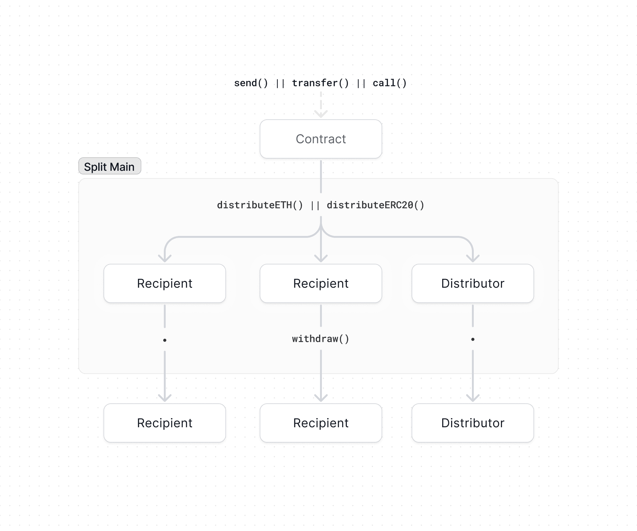 Flow of funds