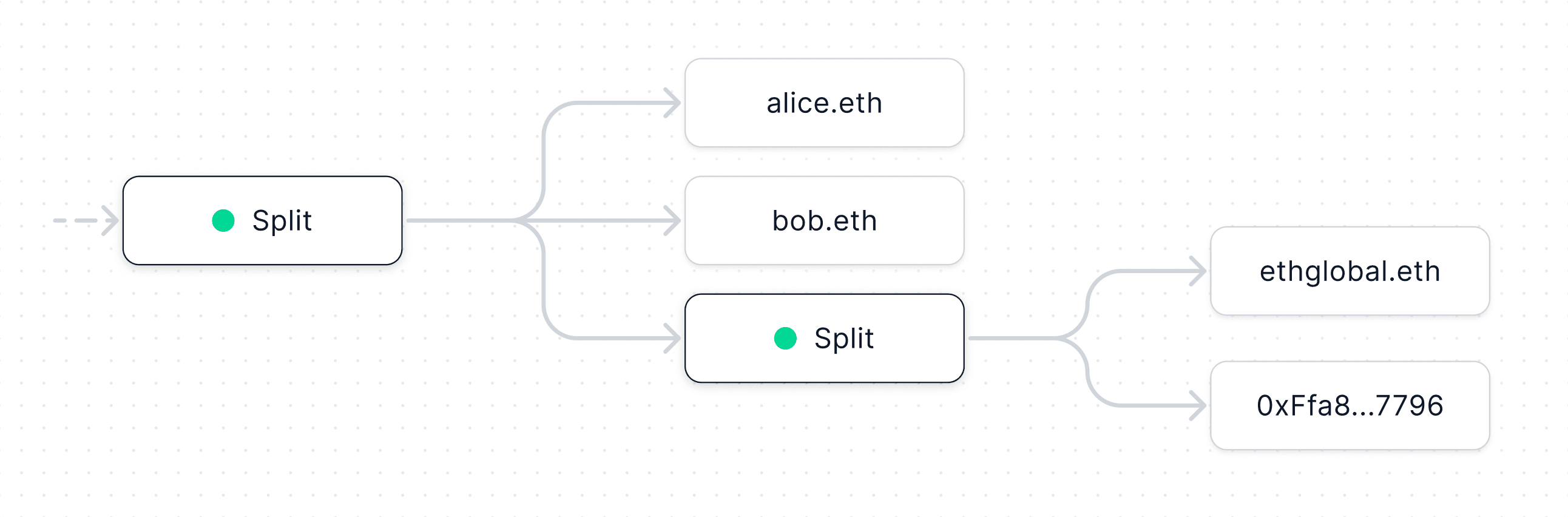 Onchain payment splits